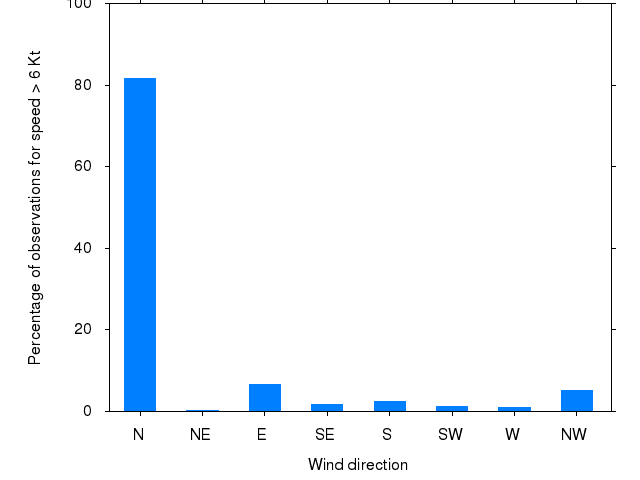 Monthly wind direction chart