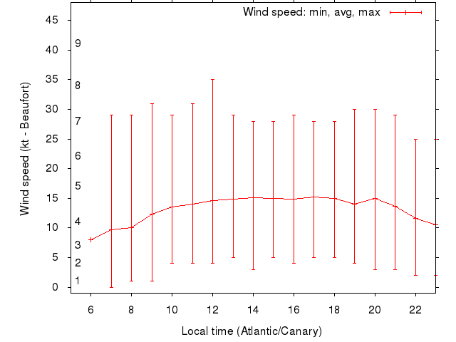 Daily wind variation chart