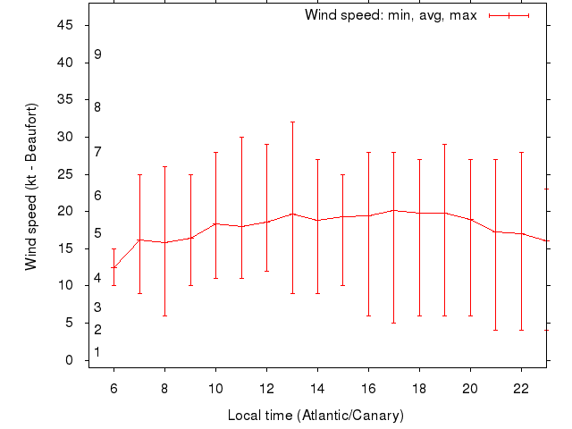 Daily wind variation chart