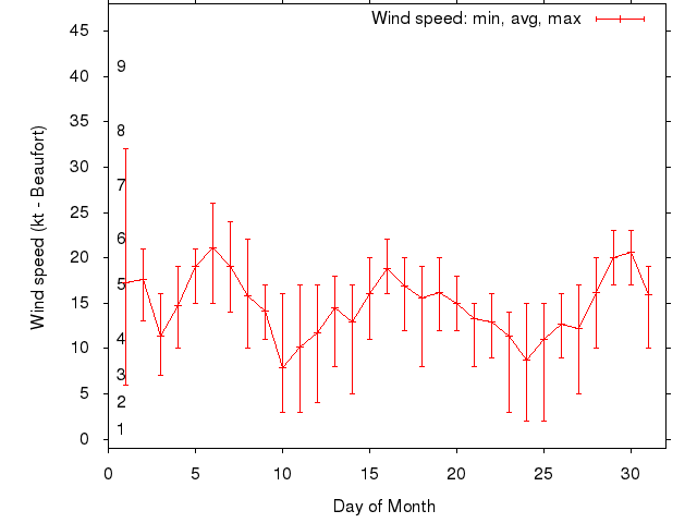 Monthly wind variation chart