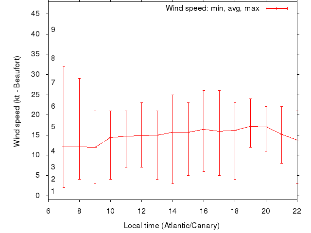 Daily wind variation chart