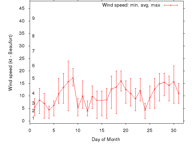 Monthly wind variation chart