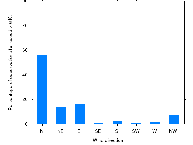 Monthly wind direction chart