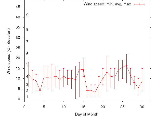 Monthly wind variation chart