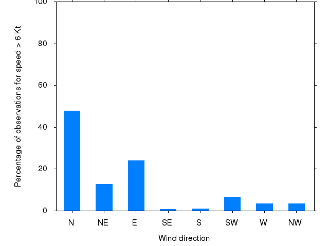 Monthly wind direction chart