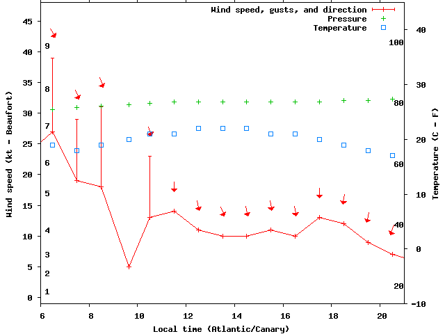 Weather graph