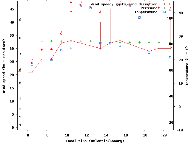 Weather graph