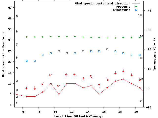 Weather graph