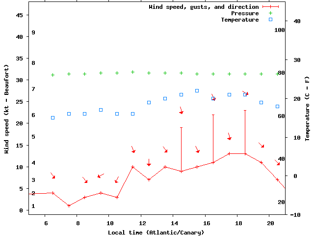 Weather graph