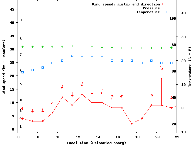Weather graph