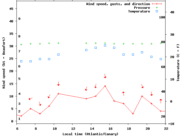 Weather graph