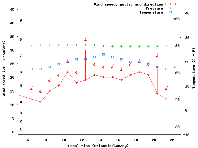 Weather graph