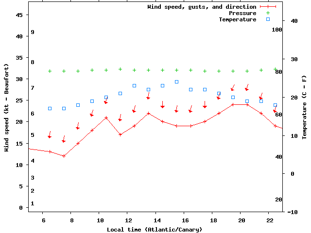 Weather graph
