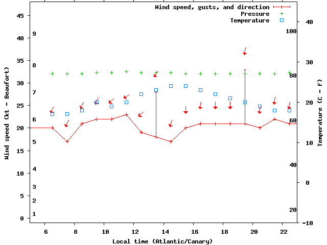 Weather graph