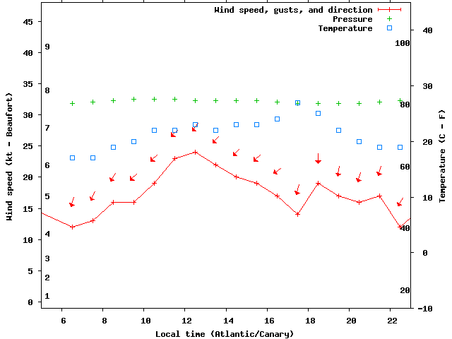 Weather graph