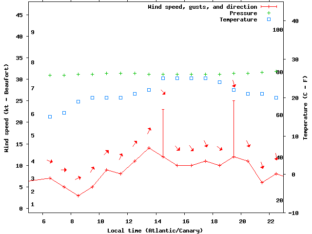 Weather graph