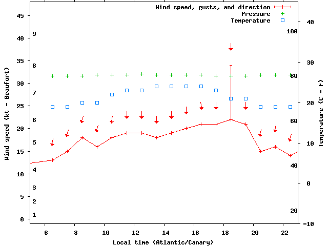 Weather graph