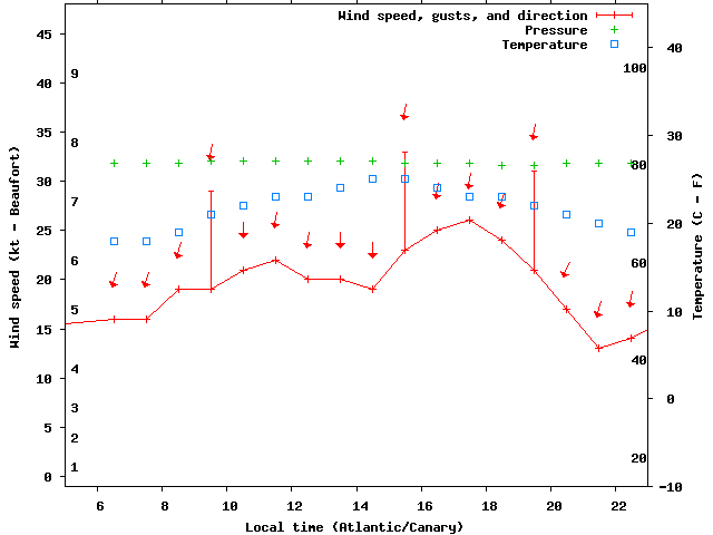 Weather graph