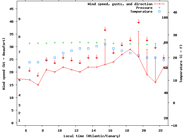 Weather graph