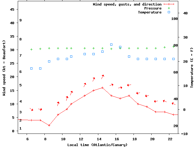 Weather graph