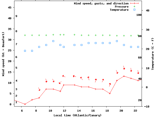 Weather graph