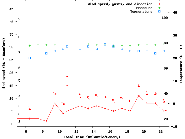 Weather graph