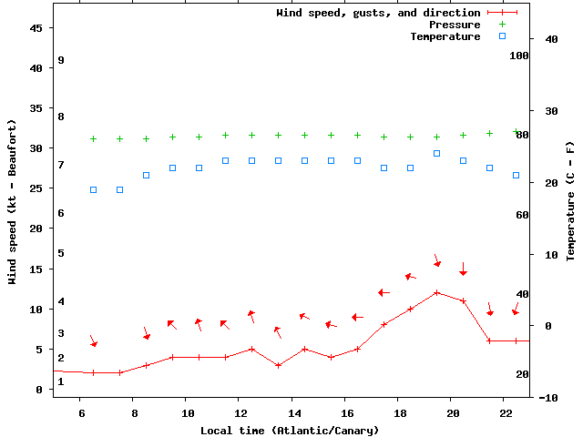 Weather graph