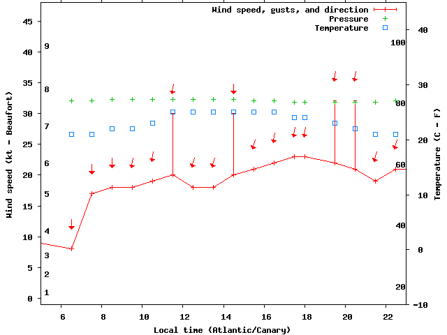 Weather graph