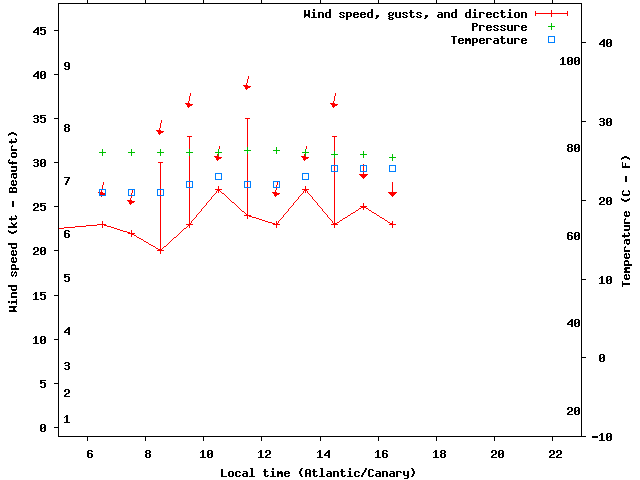 Weather graph