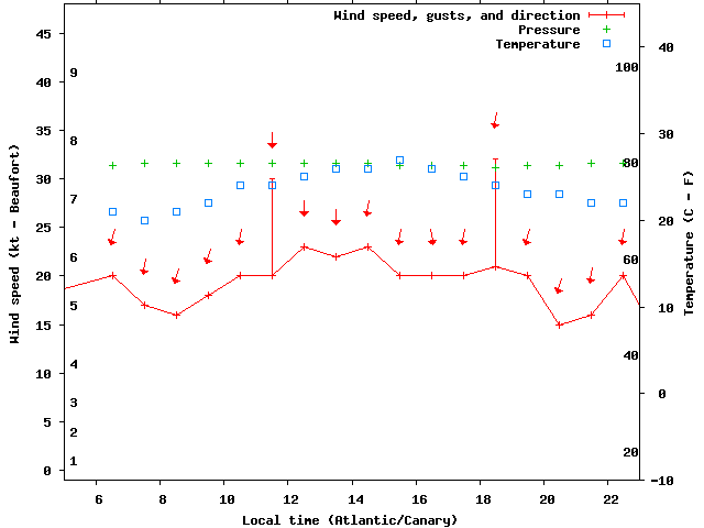 Weather graph