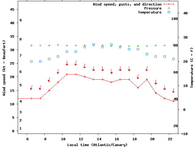 Weather graph