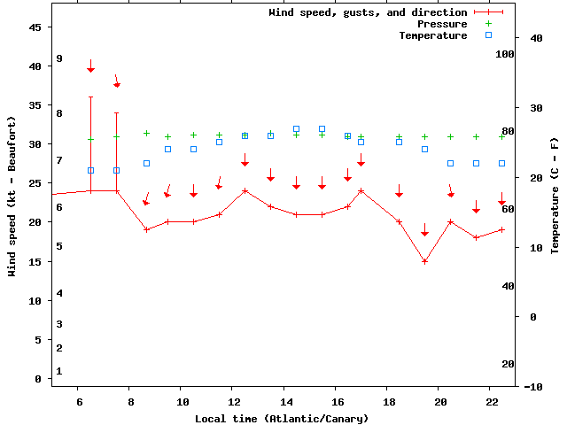 Weather graph