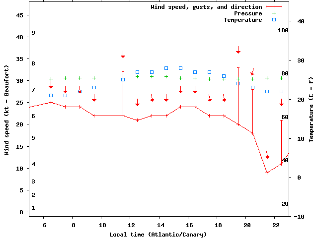 Weather graph