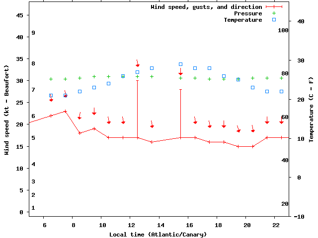 Weather graph