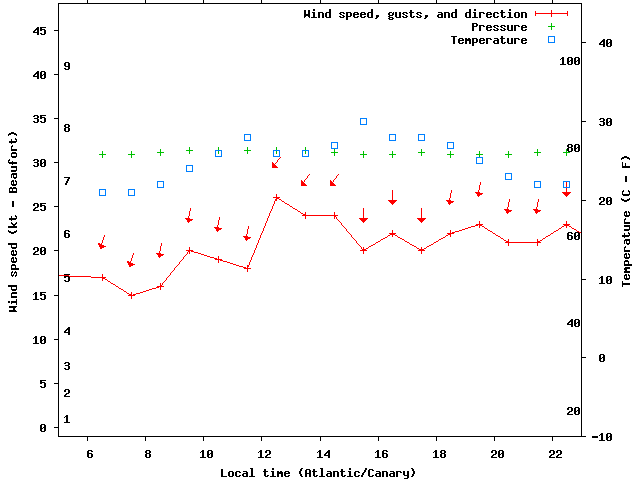 Weather graph