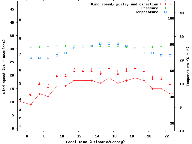 Weather graph