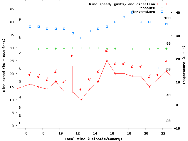 Weather graph