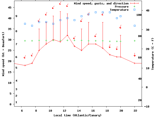Weather graph