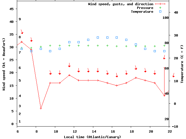 Weather graph