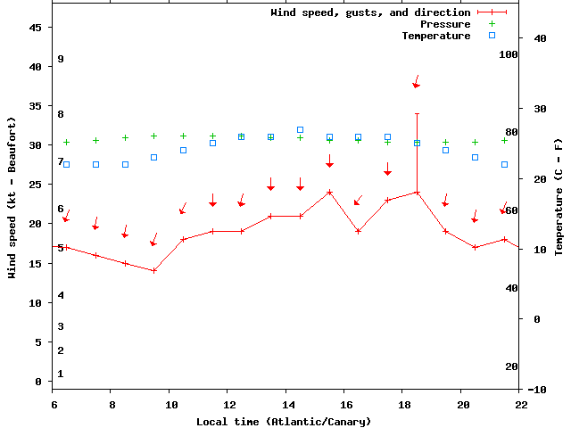 Weather graph