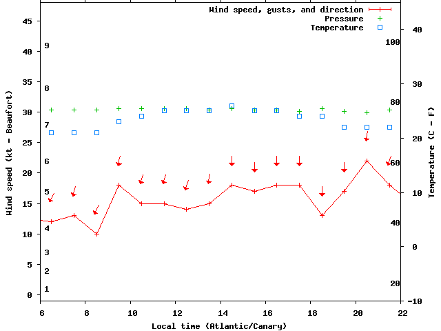 Weather graph