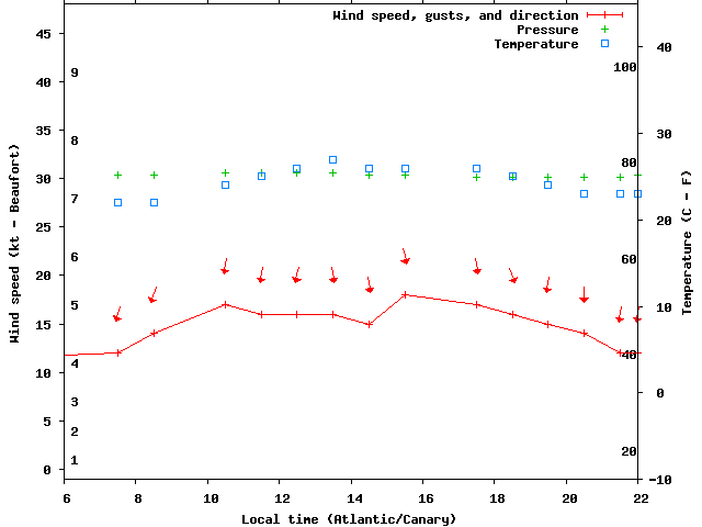 Weather graph