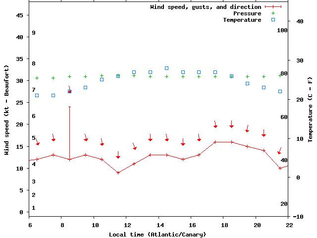 Weather graph