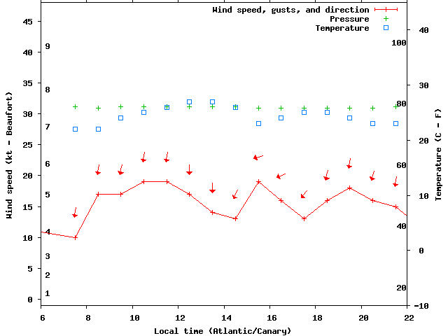 Weather graph