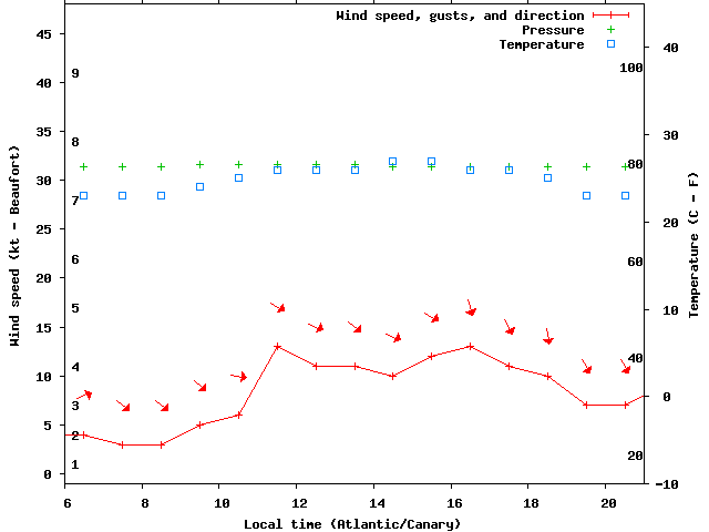 Weather graph