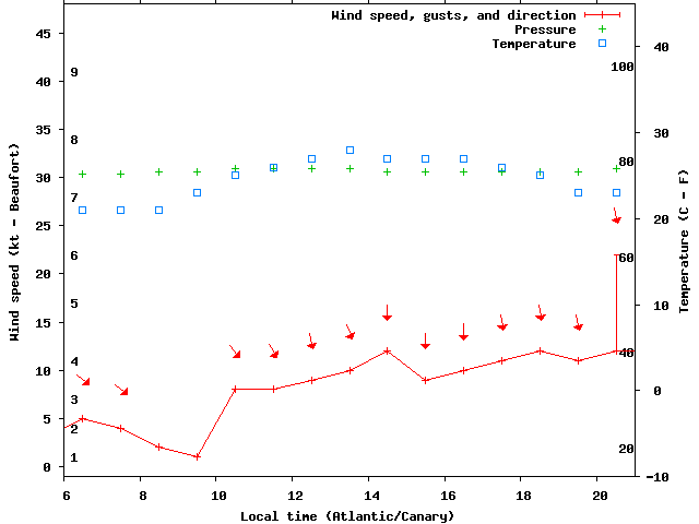 Weather graph