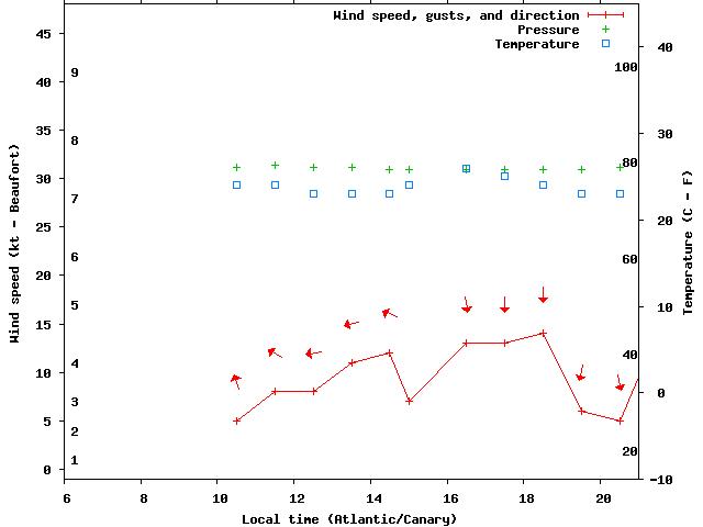 Weather graph