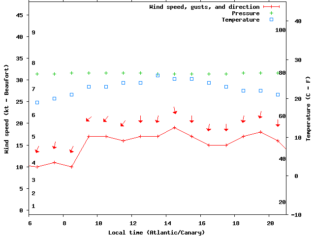 Weather graph