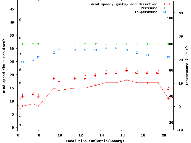 Weather graph