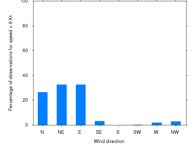 Monthly wind direction chart